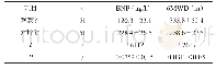 《表1 本文两组调查对象经过不同干预的BNP和6MWD比较》