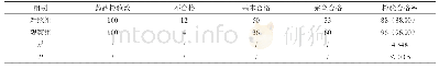 表1 对照比较药品检验合格率组间差异（n,%)