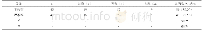 《表2 2组患者治疗7 d后的疗效比较[n(%)]》