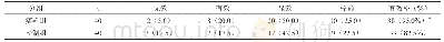 《表2 两个组别总体疗效观察对比[n(%)]》