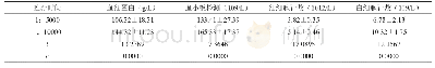 表3 不同比例抗凝剂血液细胞检查结果比较（±s)(n=108)