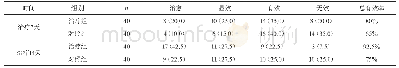 《表1 治疗7 d、14 d后两组疗效比较[n(%)]》