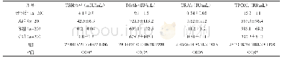 表1 分析4组研究对象的的TSH水平和甲状腺自身抗体水平
