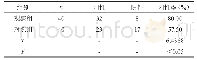 《表1 两组患儿阳性检出率的对比（n,%)》