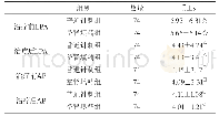 表3 普通针刺组与益肾填精针刺组治疗前、后LPA、AP比较