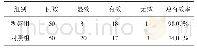 表1 2者治疗效果的比较（n,%)