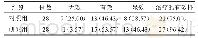 表1 比较两组患者的治疗有效性[n(%)]