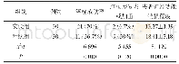 表1 患者治疗疗效对比[n(%)](x±s)