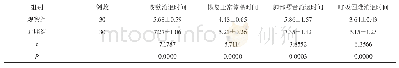 表1 对比两组临床症状消退情况（±s)(d)