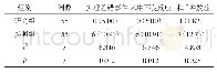 《表3 两组护理安全事件发生情况对比[n(%)]》