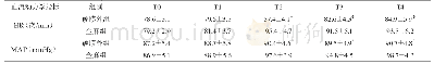 《表2 2组血流动力学指标比较（±s)》