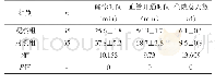 表1 两组相关指标比较（±s)