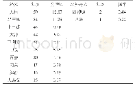 《表1 经穴及经外奇穴使用情况（n,%)》