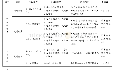 《表1 深圳明德实验学校高中综合实践活动课程实施细则》