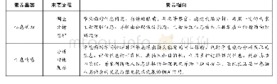 表2 项目学习活动落实信息意识核心素养指向对照