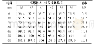 《表2 轴承外圈加热升温记录》