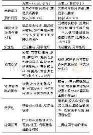 表3 两种方案对比：造船门式起重机主梁的总组运输方案