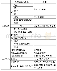 《表2 LNG冷能利用透平发电机组主要设备及系统》