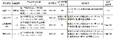 表1 典型炉卷生产线的主要技术参数对比