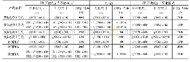 《表2 国内各重轨生产线万能轧机机组主要性能》