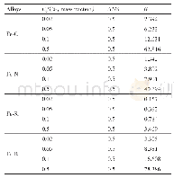 《表3 Fe-X(X为C,N,Si,B）二元系中β值的计算结果》