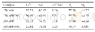 表1 不同价态Ce元素和不同类型O占比