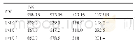 《表3 Ti-1100合金屈服强度》