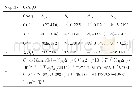 表2 Ca Al4O7的Cp,298的估算（基团贡献法）