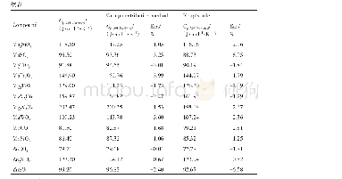 《表5 估算值与实验值的比较：基于基团贡献法和柯普法则估算固体无机化合物Cp,298与相应文献值进行比较以及估算的误差百分比》