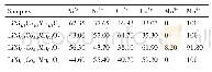 表6 由Li NixCoyMnzO2样品的XPS数据拟合得到Ni,Co和Mn元素的价态百分比