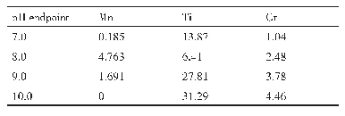 表2 碱溶终点p H值对粗V2O5净化的影响（η2)