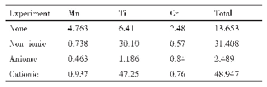 表3 絮凝剂对粗V2O5净化的影响（η2)