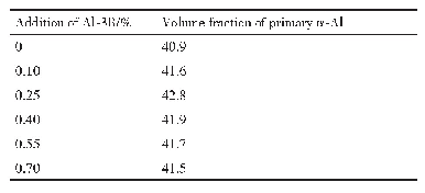 表1 不同Al-3B加入量时Al-10Si合金中初生α-Al体积分数