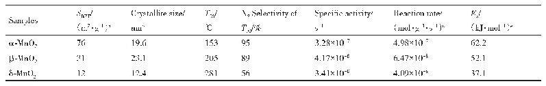 表1 不同晶型Mn O2的比表面积（SBET），晶粒尺寸及动力学参数