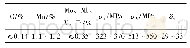 《表1 SM400ZL理化性能指标》