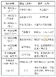 《表1：艾宾浩斯记忆曲线理论下语文古诗文背诵复习的有效性探索——以九年级上学期复习阶段为例》