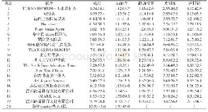 《表3 2017中国瓮安国际山地户外运动挑战赛前20名成绩统计 (第二赛段)》