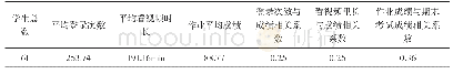 《表3 研究样本学生SPOC平台学习行为与期末考试成绩相关分析表》