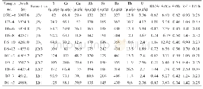 《表1 研究区石树沟群泥岩微量元素特征》