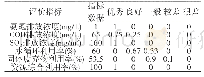 《表6 定量指标隶属度：纺织企业环境信用评价研究》