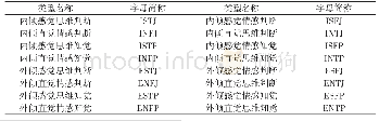 《表1 MBTI各种性格类型组合统计表》