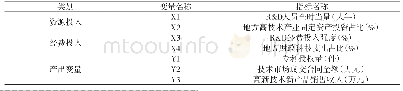 《表1 科技金融结合效率评价指标体系》