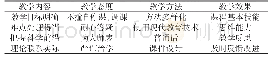 《表1 专业学位硕士教学质量评价指标》