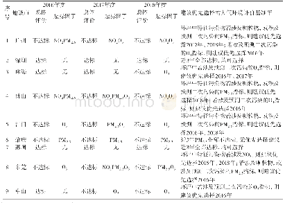 表3 在珠三角地区开展环评工作时选择大气环境评价基准年的建议一览表