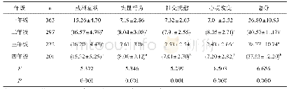 《表2 不同年级高职护生手机依赖程度比较[分,(±s)]》