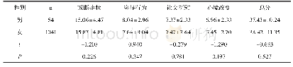 表3 不同性别高职护生手机依赖程度比较[分,(±s)]