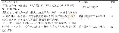 表1《移动通信网络优化》课程内容设计