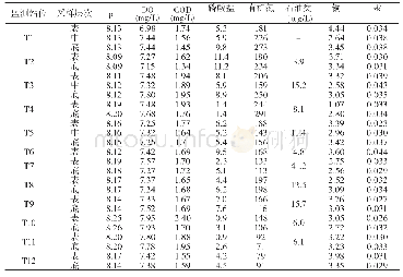 《表4 2016年12月份水质监测数据》