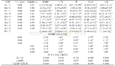 《表2 饲料不同竹青素、绿原酸水平对红白锦鲤T-AOC的影响（组织：U/gprot；血清：U/mL)》
