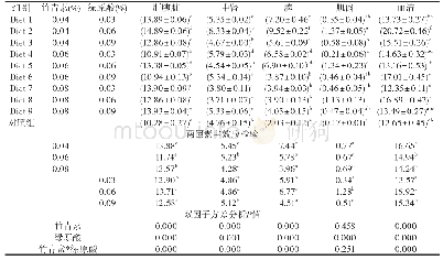 《表3 饲料不同竹青素、绿原酸水平对红白锦鲤CAT活性的影响（组织：U/mgprot；血清：U/mL)》